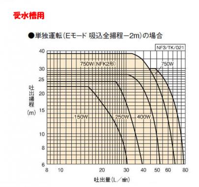 Nf3 750 川本ポンプ カワエース 家庭用 浅井戸ポンプ 750w 三相0v 円 水道材料 水道部品 配管材料 配管部品 水まわり部品のプロ 水道快適でいこ屋 株式会社flowcon